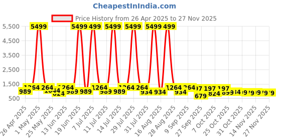 myntra.com HRX by Hrithik Roshan Men Colourblocked Lightweight Sneakers hrx by hrithik roshan Price History Graph from 26 Apr 2025 to 26 Nov 2025