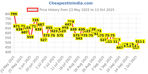 myntra.com HRX by Hrithik Roshan Men Colourblocked Mid-Rise Rapid-Dry Regular Fit Running Joggers hrx by hrithik roshan Price History Graph from 23 May 2025 to 12 Oct 2025