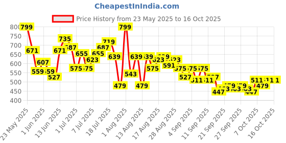 myntra.com HRX by Hrithik Roshan Men Colourblocked Mid-Rise Rapid-Dry Regular Fit Running Joggers hrx by hrithik roshan Price History Graph from 23 May 2025 to 16 Oct 2025