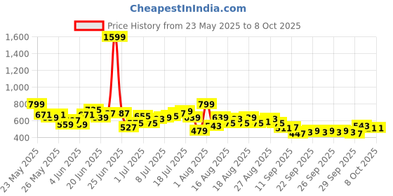 myntra.com HRX by Hrithik Roshan Men Colourblocked Mid-Rise Rapid-Dry Regular Fit Running Joggers hrx by hrithik roshan Price History Graph from 23 May 2025 to 4 Oct 2025
