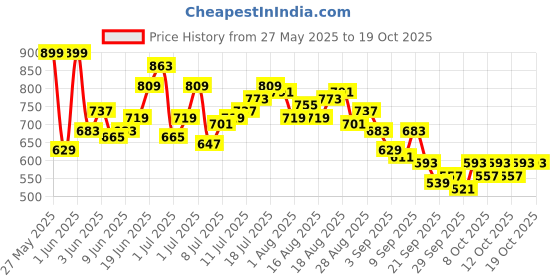 myntra.com HRX by Hrithik Roshan Men Colourblocked Mid-Rise Rapid-Dry Running Joggers hrx by hrithik roshan Price History Graph from 27 May 2025 to 18 Oct 2025