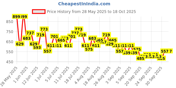 myntra.com HRX by Hrithik Roshan Men Colourblocked Mid-Rise Rapid-Dry Running Track Pants hrx by hrithik roshan Price History Graph from 28 May 2025 to 18 Oct 2025