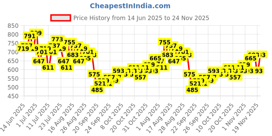 myntra.com HRX by Hrithik Roshan Men Colourblocked Mid-Rise Rapid-Dry Running Track Pants hrx by hrithik roshan Price History Graph from 14 Jun 2025 to 24 Nov 2025
