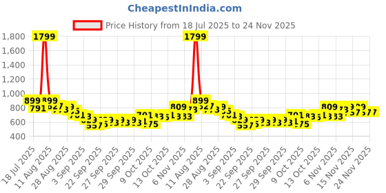 myntra.com HRX by Hrithik Roshan Men Colourblocked Mid-Rise Rapid-Dry Running Track Pants hrx by hrithik roshan Price History Graph from 18 Jul 2025 to 23 Nov 2025