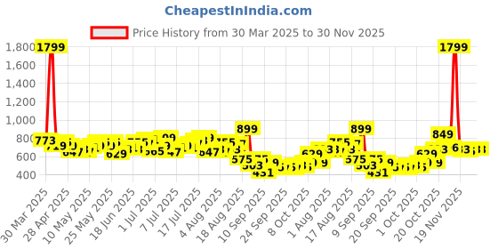 myntra.com HRX by Hrithik Roshan Men Colourblocked Mid-Rise Running Track Pants hrx by hrithik roshan Price History Graph from 30 Mar 2025 to 30 Nov 2025