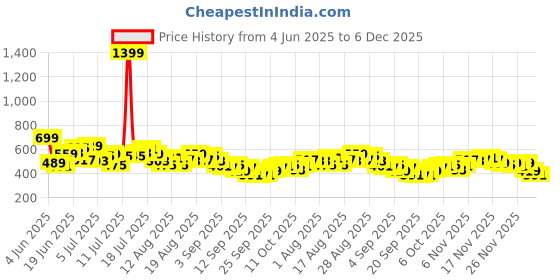 myntra.com HRX by Hrithik Roshan Men Colourblocked Mid-Rise Training Shorts hrx by hrithik roshan Price History Graph from 4 Jun 2025 to 5 Dec 2025