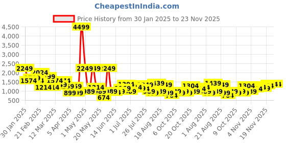 myntra.com HRX by Hrithik Roshan Men Colourblocked Mid-Top Sneakers hrx by hrithik roshan Price History Graph from 30 Jan 2025 to 23 Nov 2025