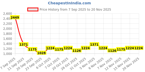 myntra.com HRX by Hrithik Roshan Men Colourblocked Mid-Top Sneakers hrx by hrithik roshan Price History Graph from 7 Sep 2025 to 20 Nov 2025