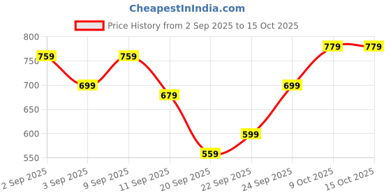 myntra.com HRX by Hrithik Roshan Men Colourblocked No Jacket hrx by hrithik roshan Price History Graph from 2 Sep 2025 to 15 Oct 2025
