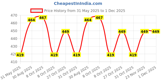 myntra.com HRX by Hrithik Roshan Men Colourblocked Outdoor with Technology Shorts hrx by hrithik roshan Price History Graph from 31 May 2025 to 1 Dec 2025