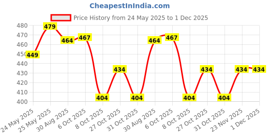 myntra.com HRX by Hrithik Roshan Men Colourblocked Outdoor with Technology Shorts hrx by hrithik roshan Price History Graph from 24 May 2025 to 30 Nov 2025