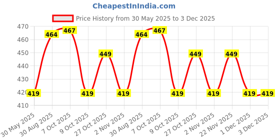 myntra.com HRX by Hrithik Roshan Men Colourblocked Outdoor with Technology Shorts hrx by hrithik roshan Price History Graph from 30 May 2025 to 3 Dec 2025