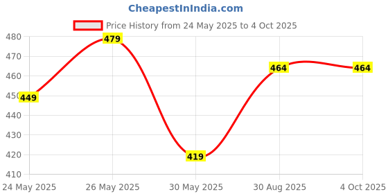 myntra.com HRX by Hrithik Roshan Men Colourblocked Outdoor with Technology Shorts hrx by hrithik roshan Price History Graph from 24 May 2025 to 4 Oct 2025