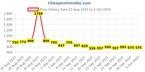 myntra.com HRX by Hrithik Roshan Men Colourblocked Panelled Rapid-Dry Running Joggers hrx by hrithik roshan Price History Graph from 25 Aug 2025 to 4 Oct 2025