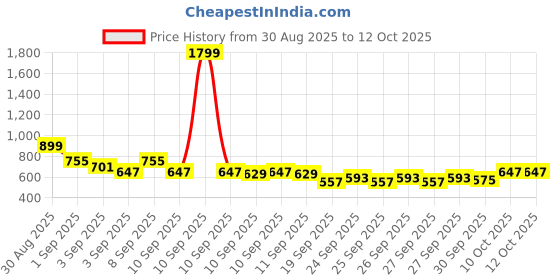 myntra.com HRX by Hrithik Roshan Men Colourblocked Panelled Rapid-Dry Running Joggers hrx by hrithik roshan Price History Graph from 30 Aug 2025 to 11 Oct 2025