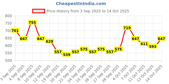 myntra.com HRX by Hrithik Roshan Men Colourblocked Panelled Rapid-Dry Running Joggers hrx by hrithik roshan Price History Graph from 3 Sep 2025 to 14 Oct 2025