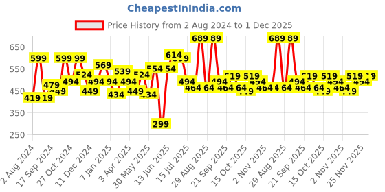 myntra.com HRX by Hrithik Roshan Men Colourblocked Pockets T-shirt hrx by hrithik roshan Price History Graph from 2 Aug 2024 to 1 Dec 2025