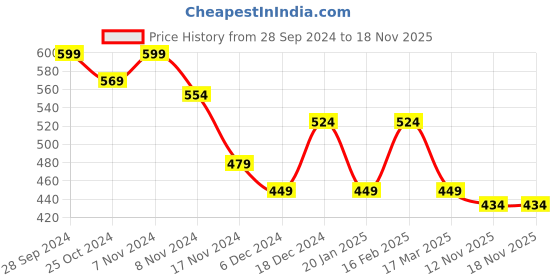 myntra.com HRX by Hrithik Roshan Men Colourblocked Polo Collar Sports T-shirt hrx by hrithik roshan Price History Graph from 28 Sep 2024 to 18 Nov 2025