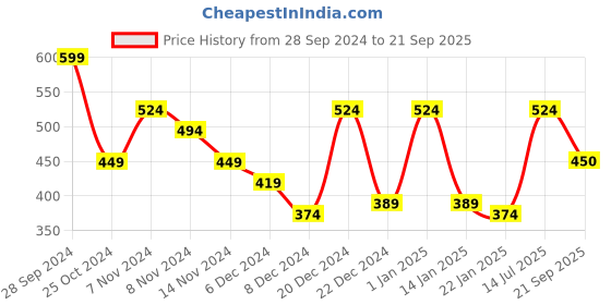 myntra.com HRX by Hrithik Roshan Men Colourblocked Polo Collar Sports T-shirt hrx by hrithik roshan Price History Graph from 28 Sep 2024 to 21 Sep 2025