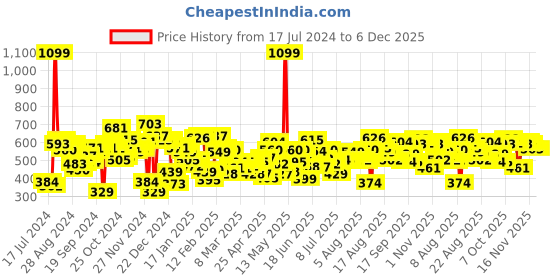 myntra.com HRX by Hrithik Roshan Men Colourblocked Polo Collar T-shirt hrx by hrithik roshan Price History Graph from 17 Jul 2024 to 6 Dec 2025