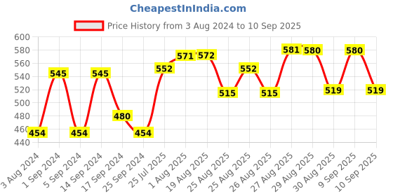 myntra.com HRX by Hrithik Roshan Men Colourblocked Polo Collar T-shirt hrx by hrithik roshan Price History Graph from 3 Aug 2024 to 10 Sep 2025