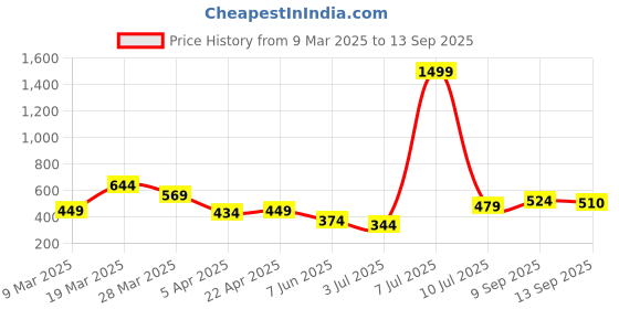 myntra.com HRX by Hrithik Roshan Men Colourblocked Polo Collar T-shirt with Contrast Collar hrx by hrithik roshan Price History Graph from 9 Mar 2025 to 13 Sep 2025