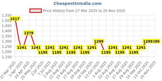 myntra.com HRX by Hrithik Roshan Men Colourblocked PU High-Top Sneakers hrx by hrithik roshan Price History Graph from 27 Mar 2025 to 25 Nov 2025