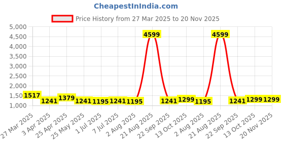 myntra.com HRX by Hrithik Roshan Men Colourblocked PU High-Top Sneakers hrx by hrithik roshan Price History Graph from 27 Mar 2025 to 20 Nov 2025