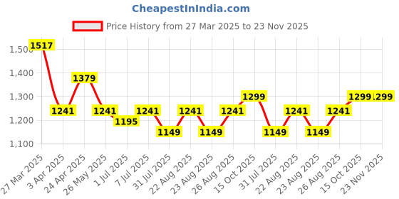 myntra.com HRX by Hrithik Roshan Men Colourblocked PU Sneakers hrx by hrithik roshan Price History Graph from 27 Mar 2025 to 22 Nov 2025