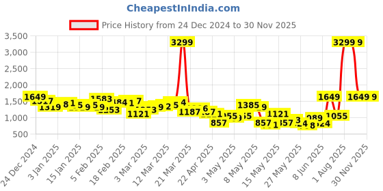 myntra.com HRX by Hrithik Roshan Men Colourblocked Rapid-Dry Lifestyle Tracksuits hrx by hrithik roshan Price History Graph from 24 Dec 2024 to 30 Nov 2025