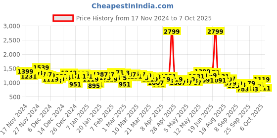 myntra.com HRX by Hrithik Roshan Men Colourblocked Rapid-Dry Running Jacket hrx by hrithik roshan Price History Graph from 17 Nov 2024 to 7 Oct 2025