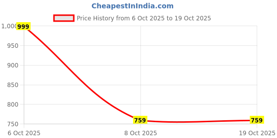myntra.com HRX by Hrithik Roshan Men Colourblocked Rapid-Dry Running Jacket hrx by hrithik roshan Price History Graph from 6 Oct 2025 to 17 Oct 2025