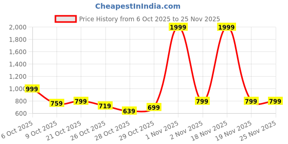 myntra.com HRX by Hrithik Roshan Men Colourblocked Rapid-Dry Running Jacket hrx by hrithik roshan Price History Graph from 6 Oct 2025 to 24 Nov 2025