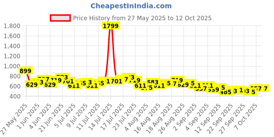 myntra.com HRX by Hrithik Roshan Men Colourblocked Rapid-Dry Running Joggers hrx by hrithik roshan Price History Graph from 27 May 2025 to 11 Oct 2025