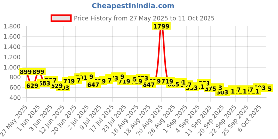 myntra.com HRX by Hrithik Roshan Men Colourblocked Rapid-Dry Running Joggers hrx by hrithik roshan Price History Graph from 27 May 2025 to 11 Oct 2025