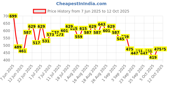 myntra.com HRX by Hrithik Roshan Men Colourblocked Rapid-Dry Running Joggers hrx by hrithik roshan Price History Graph from 7 Jun 2025 to 11 Oct 2025