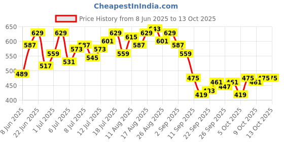 myntra.com HRX by Hrithik Roshan Men Colourblocked Rapid-Dry Running Joggers hrx by hrithik roshan Price History Graph from 8 Jun 2025 to 12 Oct 2025