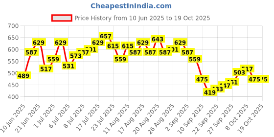 myntra.com HRX by Hrithik Roshan Men Colourblocked Rapid-Dry Running Joggers hrx by hrithik roshan Price History Graph from 10 Jun 2025 to 18 Oct 2025