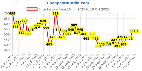myntra.com HRX by Hrithik Roshan Men Colourblocked Rapid-Dry Running Shorts hrx by hrithik roshan Price History Graph from 16 Jun 2025 to 18 Oct 2025