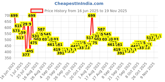 myntra.com HRX by Hrithik Roshan Men Colourblocked Rapid-Dry Running Shorts hrx by hrithik roshan Price History Graph from 16 Jun 2025 to 19 Nov 2025