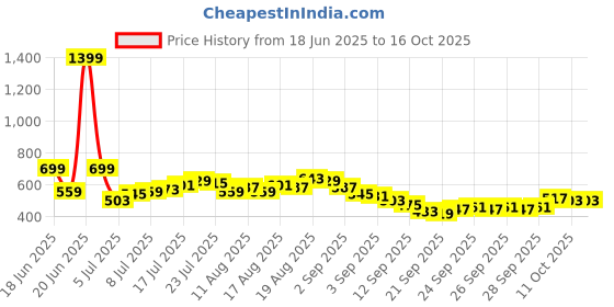 myntra.com HRX by Hrithik Roshan Men Colourblocked Rapid-Dry Running Shorts hrx by hrithik roshan Price History Graph from 18 Jun 2025 to 15 Oct 2025