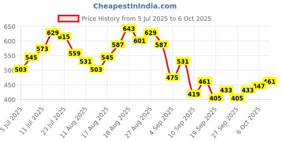 myntra.com HRX by Hrithik Roshan Men Colourblocked Rapid-Dry Running Shorts hrx by hrithik roshan Price History Graph from 5 Jul 2025 to 4 Oct 2025