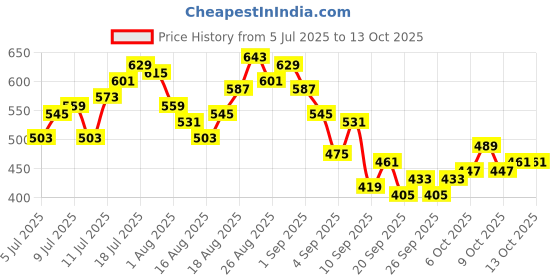 myntra.com HRX by Hrithik Roshan Men Colourblocked Rapid-Dry Running Shorts hrx by hrithik roshan Price History Graph from 5 Jul 2025 to 12 Oct 2025