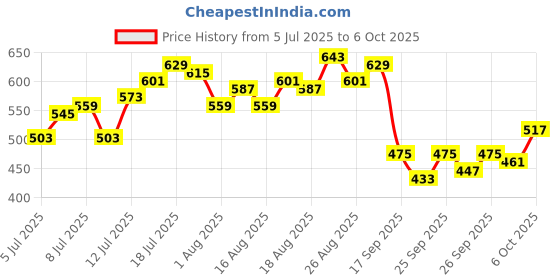 myntra.com HRX by Hrithik Roshan Men Colourblocked Rapid-Dry Running Shorts hrx by hrithik roshan Price History Graph from 5 Jul 2025 to 4 Oct 2025