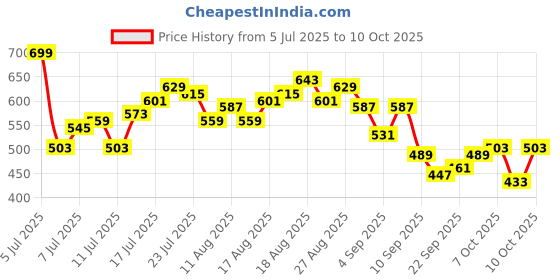 myntra.com HRX by Hrithik Roshan Men Colourblocked Rapid-Dry Running Shorts hrx by hrithik roshan Price History Graph from 5 Jul 2025 to 4 Oct 2025
