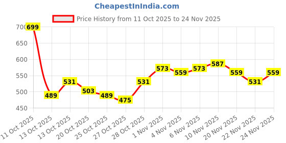 myntra.com HRX by Hrithik Roshan Men Colourblocked Rapid-Dry Running Shorts hrx by hrithik roshan Price History Graph from 11 Oct 2025 to 24 Nov 2025