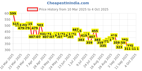myntra.com HRX by Hrithik Roshan Men Colourblocked Rapid-Dry Running Sports Shorts hrx by hrithik roshan Price History Graph from 10 Mar 2025 to 4 Oct 2025