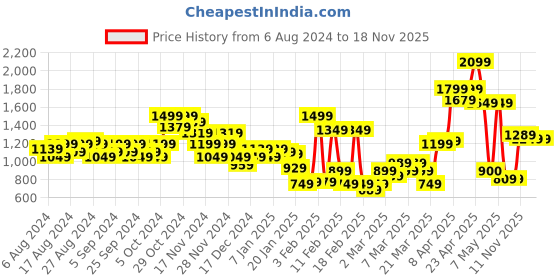 myntra.com HRX by Hrithik Roshan Men Colourblocked Rapid-Dry Running Sporty Jacket hrx by hrithik roshan Price History Graph from 6 Aug 2024 to 18 Nov 2025