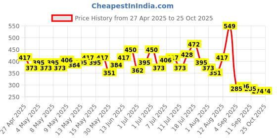 myntra.com HRX by Hrithik Roshan Men Colourblocked Rapid-Dry Running T-shirt hrx by hrithik roshan Price History Graph from 27 Apr 2025 to 25 Oct 2025