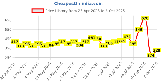myntra.com HRX by Hrithik Roshan Men Colourblocked Rapid-Dry Running T-shirt hrx by hrithik roshan Price History Graph from 26 Apr 2025 to 6 Oct 2025